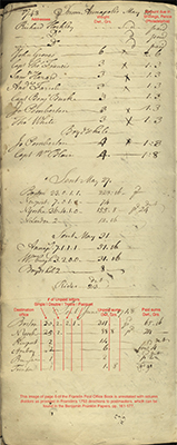 An annotated page from Franklin's postal ledger. The page is annotated with column dividers to illustrate how to read the page. Columns include addressee or destination office, amount of unpaid letters, amounts due, and paid sums.