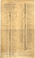 Thermometrical table, on the scales of Fahrenheit, Centigrade and Reaumur comprising the most remarkable phenomena chemical and physiological connected with temperature, by Alfred S. Taylor, lecturer on chemistry in Guy's Hospital